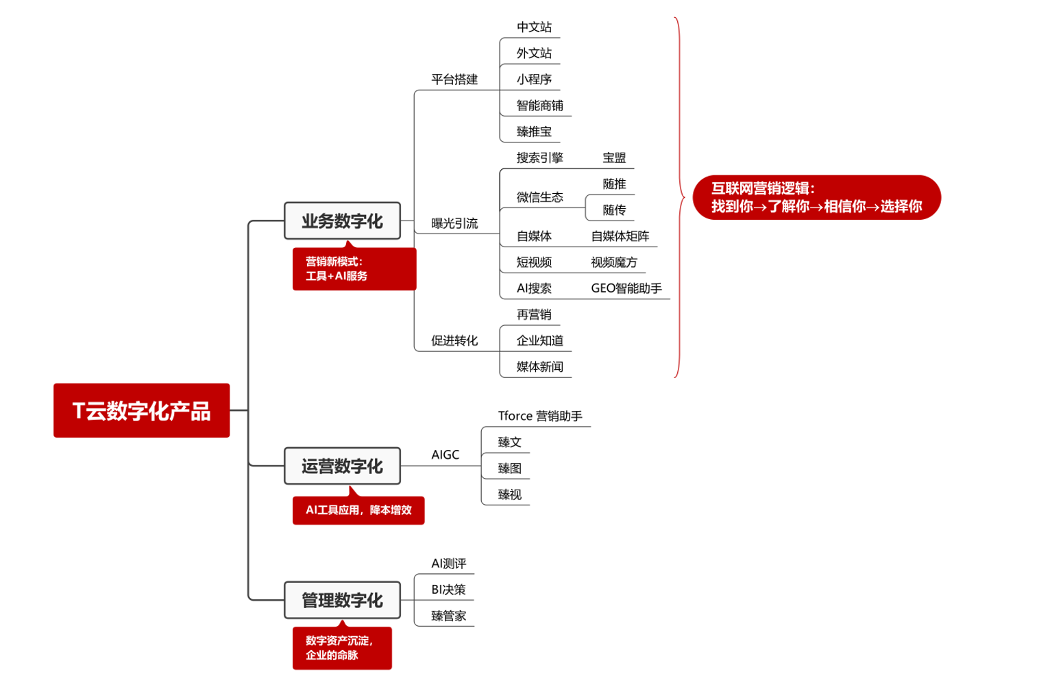 西安亿众互通引入珍岛T云系统，为本地企业搭建可持续的营销底座