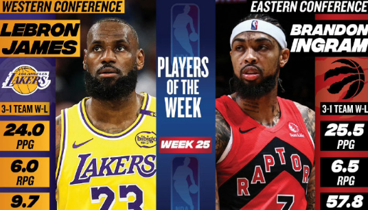 老詹和莺歌当选周最佳！这是老詹生涯第70次当选周最佳球员！

老詹上周场均得到2