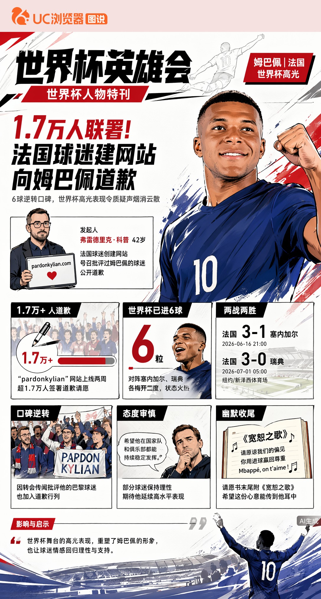 1.7万人联署！法国球迷建网站向姆巴佩道歉，6球逆转口碑