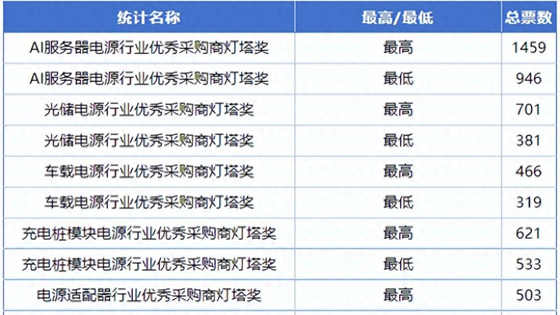 灯塔奖电源行业评选最新票数曝光