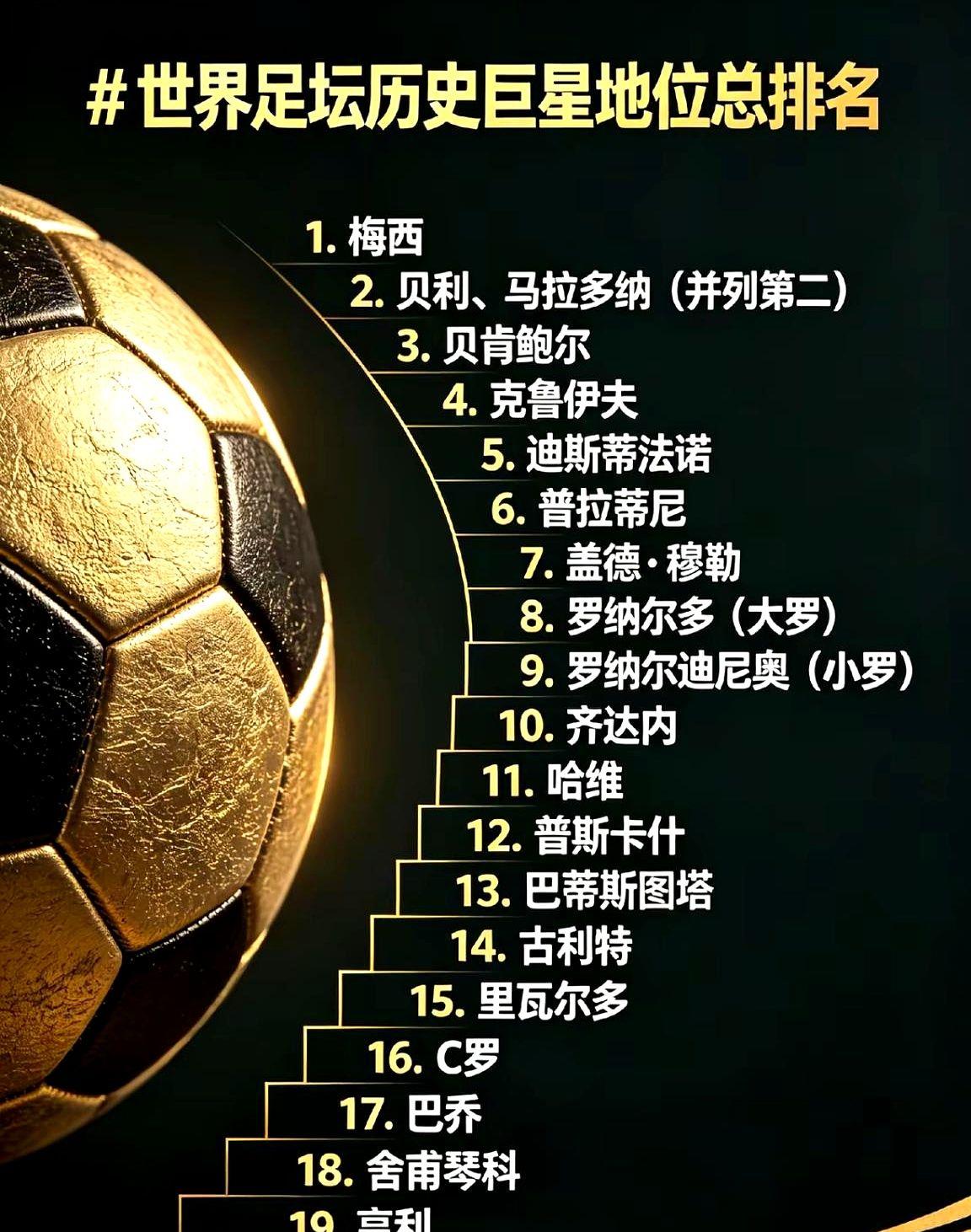 世界足坛历史排名大洗牌，梅西第一，C罗直接掉到第16位。

这份榜单彻底炸了