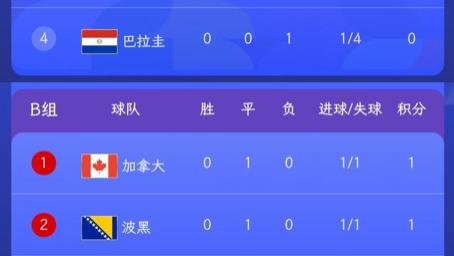 美国4-1乌拉圭迎开门红，加拿大1-1波黑取首分，世界杯东道主不败