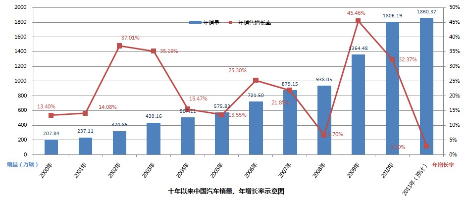 如今汽车市场呈现明显两极走势，新能源车型牢牢占据销量榜单主流位置，传统燃油车则在