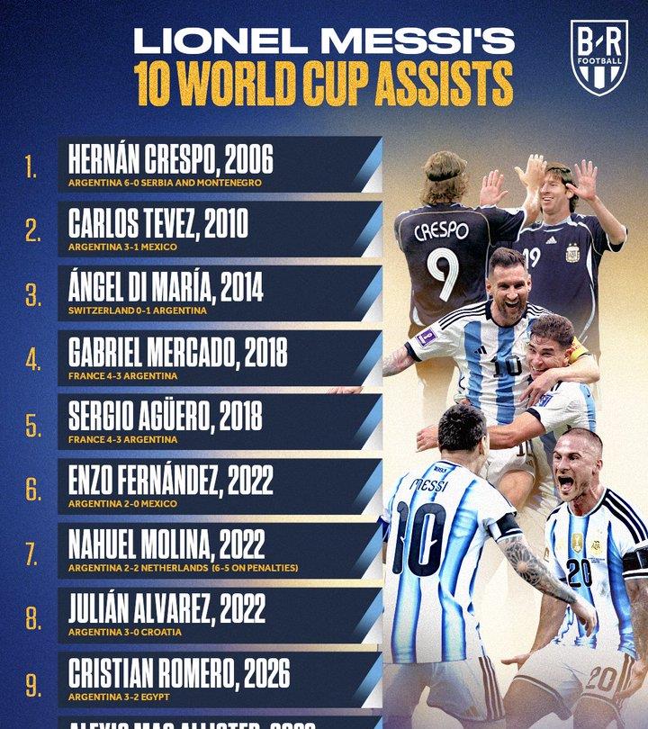 做完你的做你的！梅西世界杯10次助攻，给10位不同队友

1、克雷斯波，阿根
