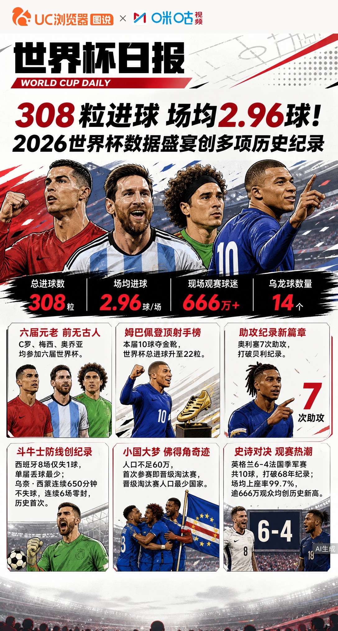 308粒进球场均2.96球！2026世界杯数据盛宴创多项历史纪录