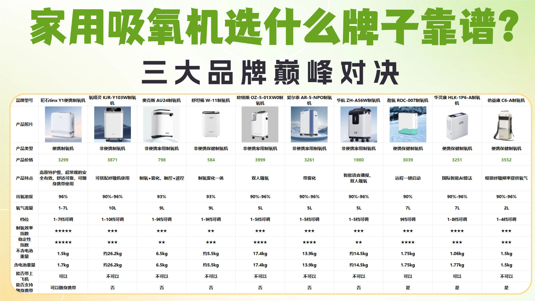 家用吸氧机选什么牌子靠谱？氧精灵好用吗？三大品牌巅峰对决！