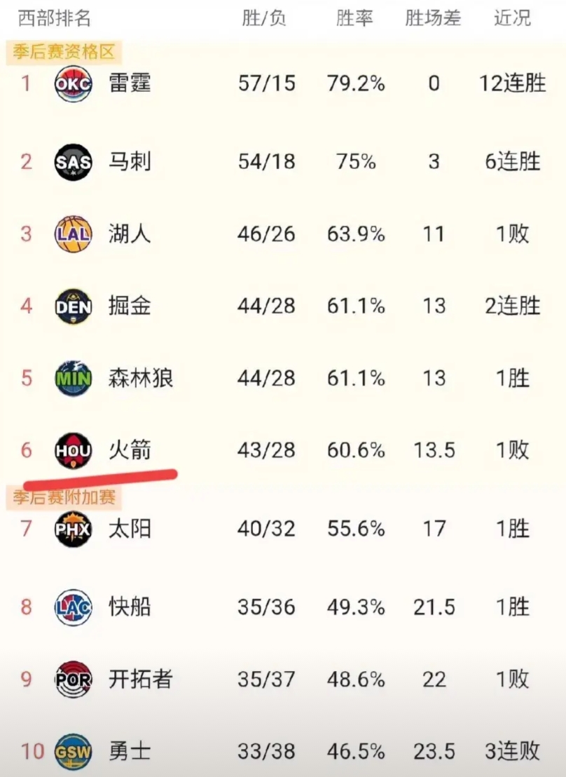 火箭形势不太乐观了！
今天对阵公牛，一上来就挖了一个大坑，尽管在第四节一度反超，