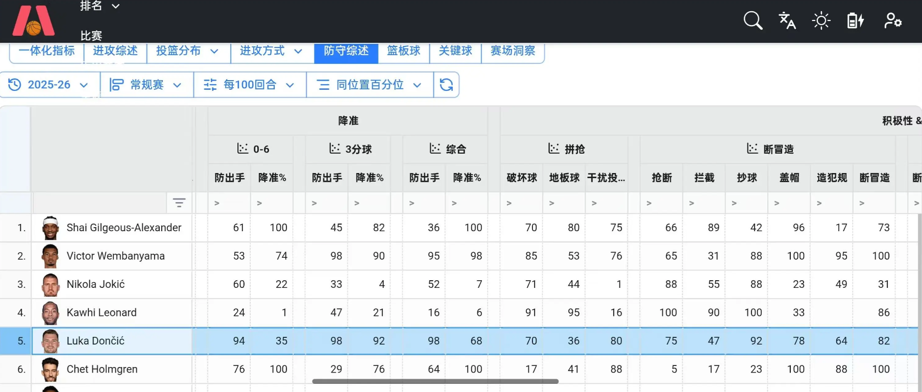 为什么会有人认为东契奇防守端站的不是前锋位，以及东契奇防守水平到底是不是一拉到底