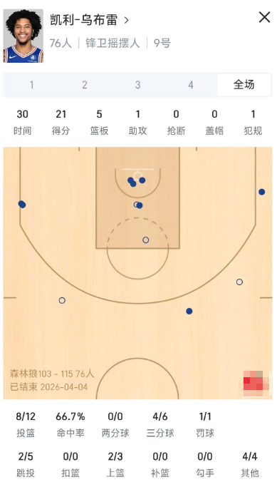 今天76人VS森林狼的比赛乌布雷和太子今天太关键了，恩马乔今天失误都挺离谱的