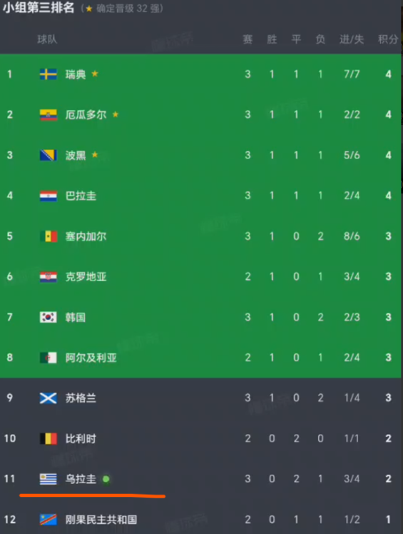 韩国人要感谢西班牙啊，明明平局就能出线，偏偏要赢了乌拉圭。

西班牙1-0乌拉圭