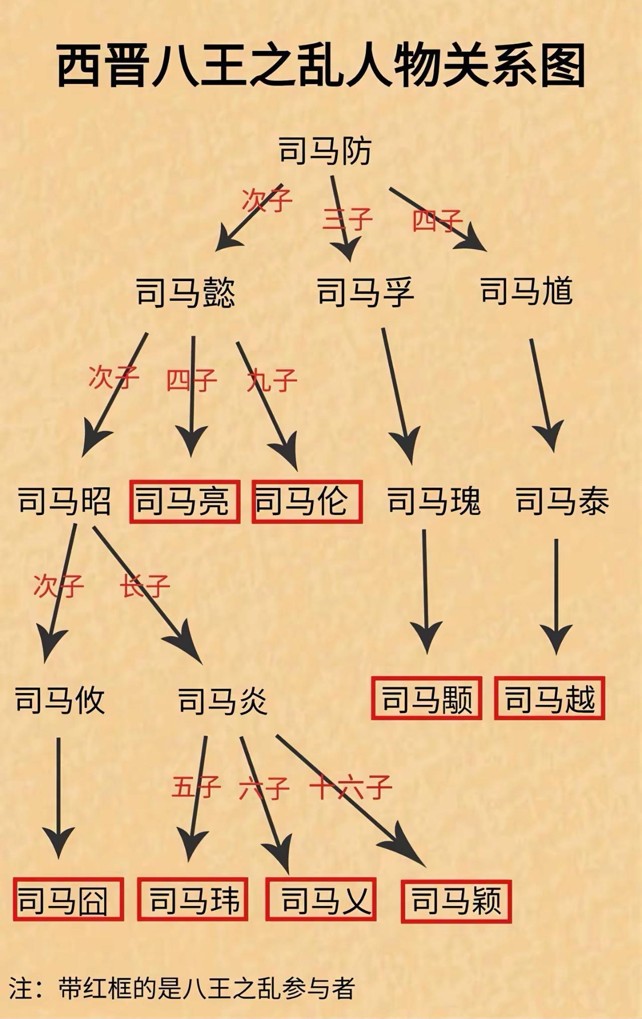 西晋八王之乱的八王中有好人吗？