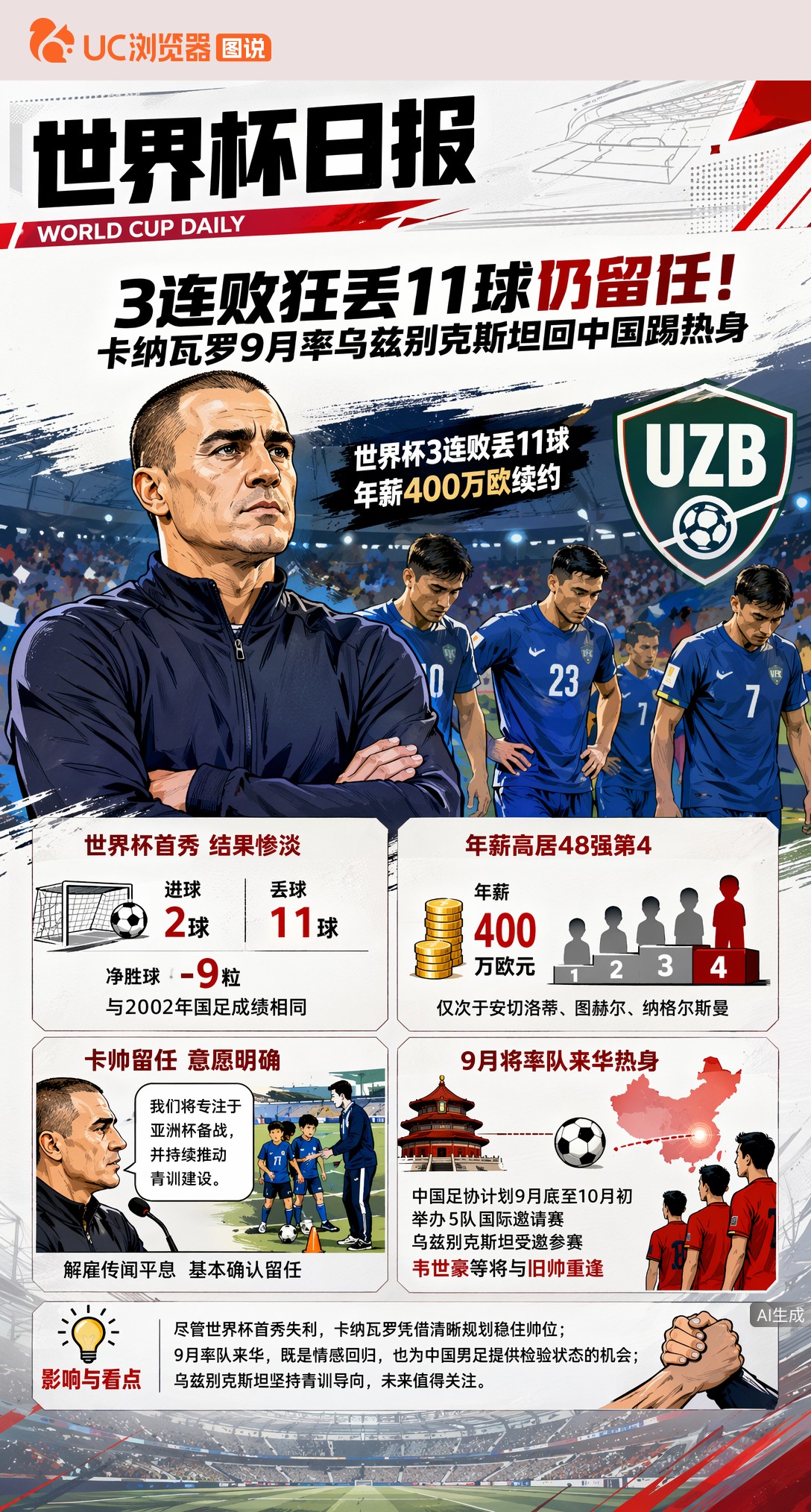 3连败狂丢11球仍留任！卡纳瓦罗9月率乌兹别克斯坦回中国踢热身