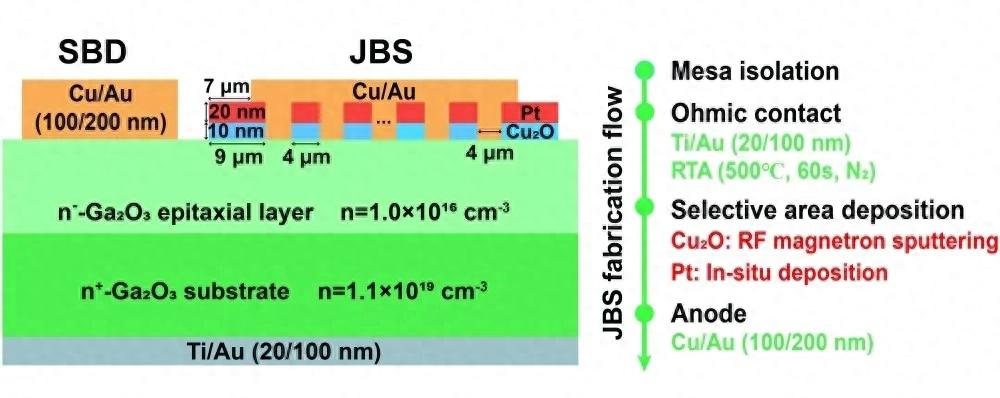 南科大等团队：氧化镓功率器件实现低压导通与高压击穿的新方案！