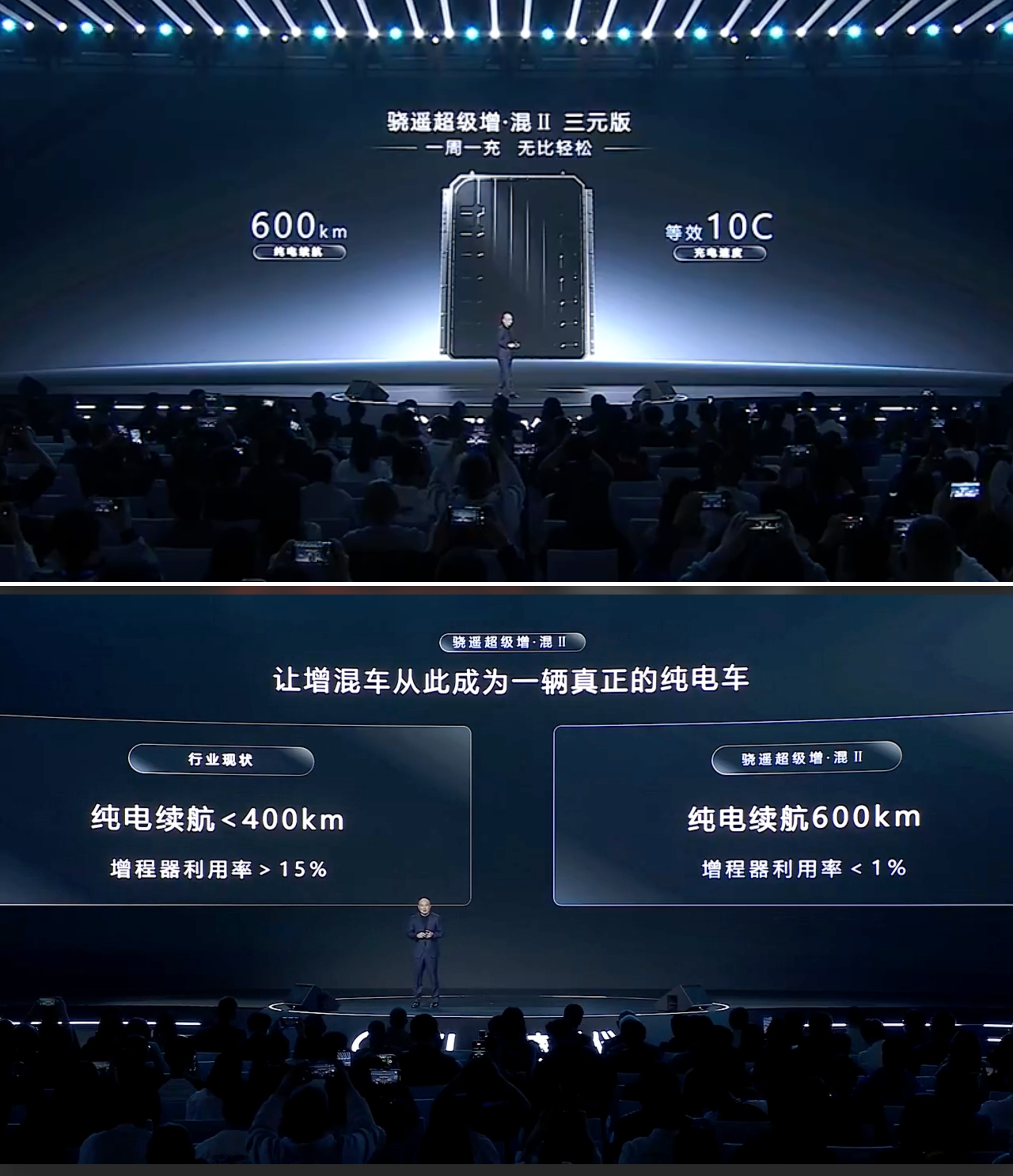 宁德第二代骁遥增混电池纯电续航干到600km
还支持最高10C的超充
这是三元版