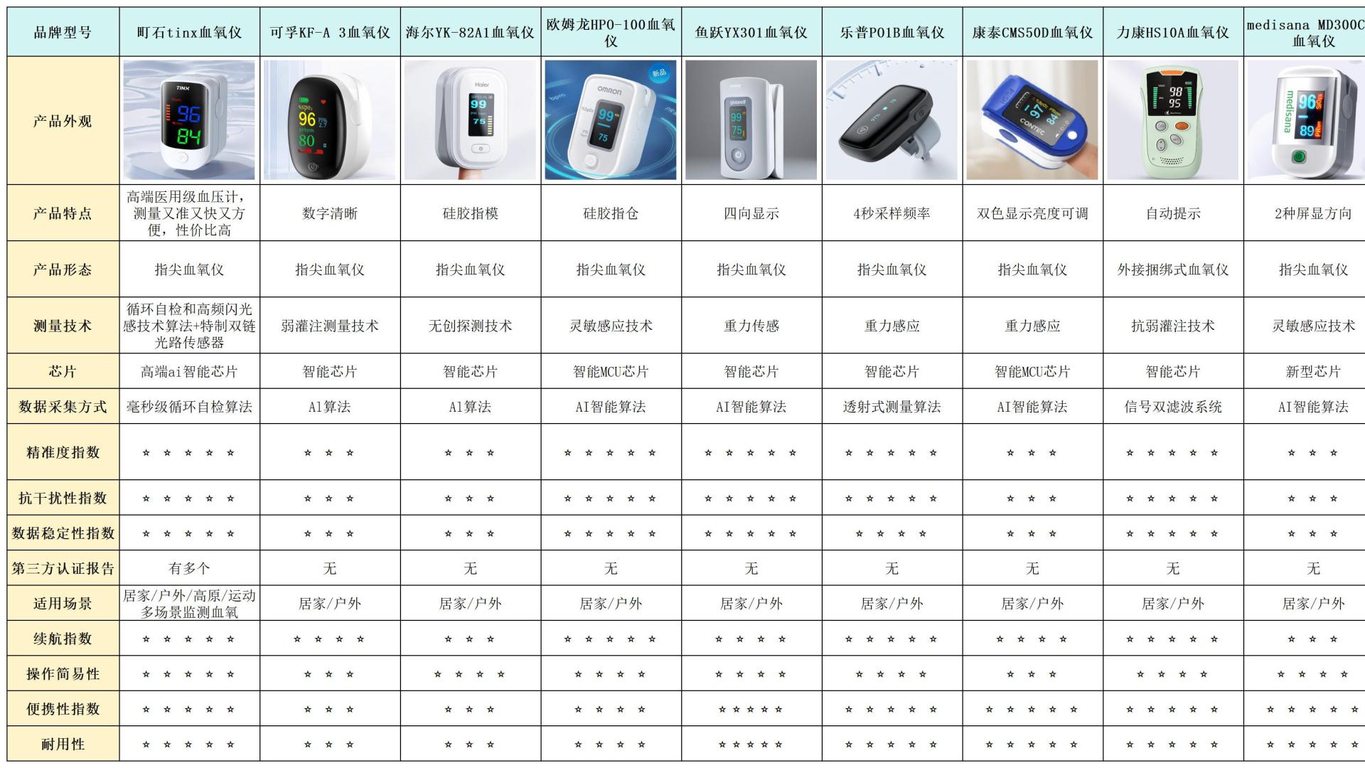 老人用血氧仪哪个牌子好又准？前六高性价比款测评推荐