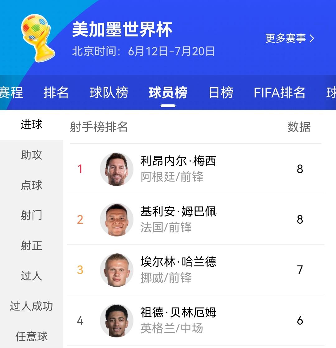 3、4名争夺战、梅西球迷应该也会观战，主要观赛点就一个。
姆巴佩、凯恩会不会进球