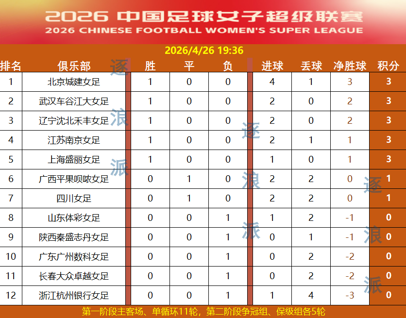 女超联赛首轮主队4胜1平1负，山东失利北京领跑
