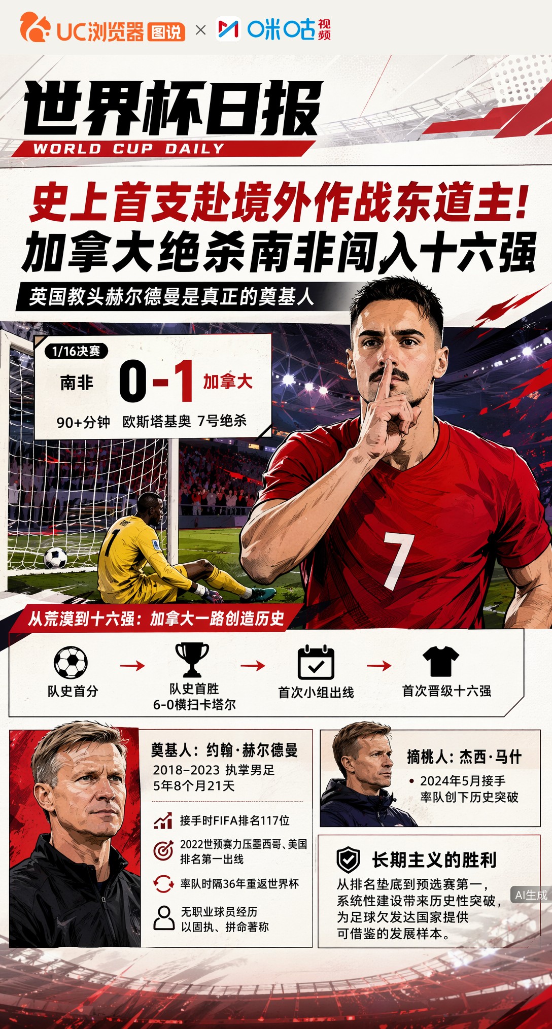 史上首支赴境外作战东道主！加拿大绝杀南非闯入十六强