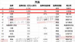 比亚迪连续四年蝉联《胡润汽车品牌榜》中国汽车品牌第一名