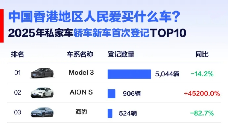 特斯拉在香港2月私家车市场持续领跑，品牌和车型双榜亮眼，核心原因贴合香港用户的出