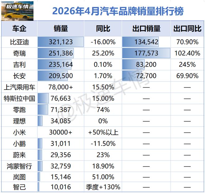 看看2026年4月各大车企的销量，中国车市其实已经发生了很大的变化了！
