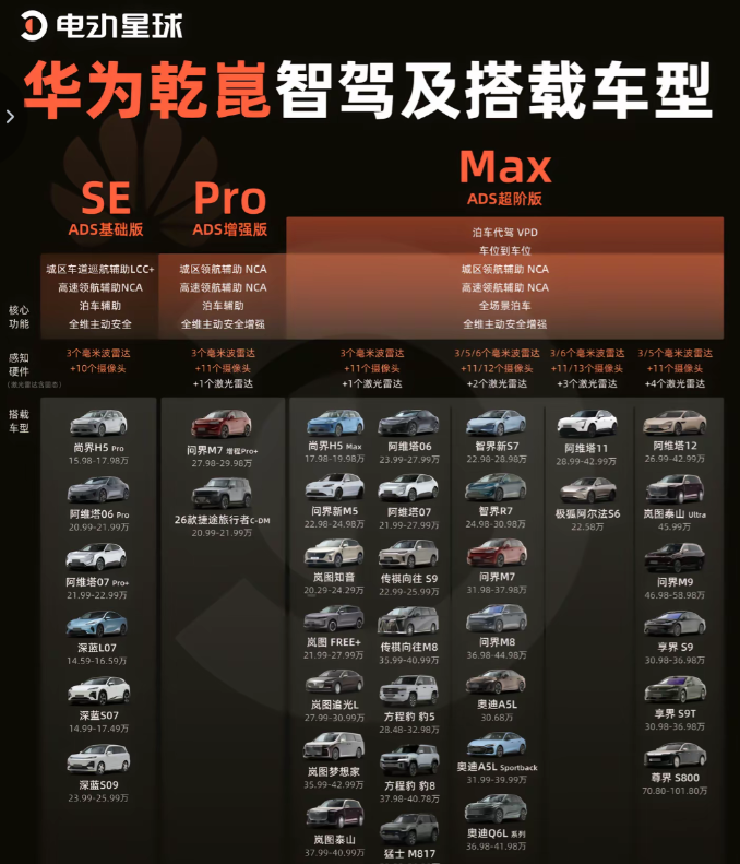 去年4月，华为正式推出华为乾崑智能汽车解决方案。再买车越来越看重“智驾配置”的当