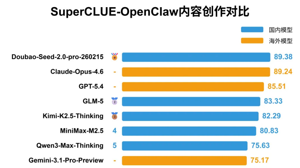 国产大模型的 “养虾” 实力开始超车海外模型！