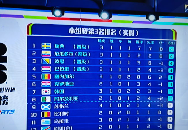 韩国球迷今天又被气坏了！
佛得角今天0-0战平沙特，三战全平一场未胜，竟然拿到H