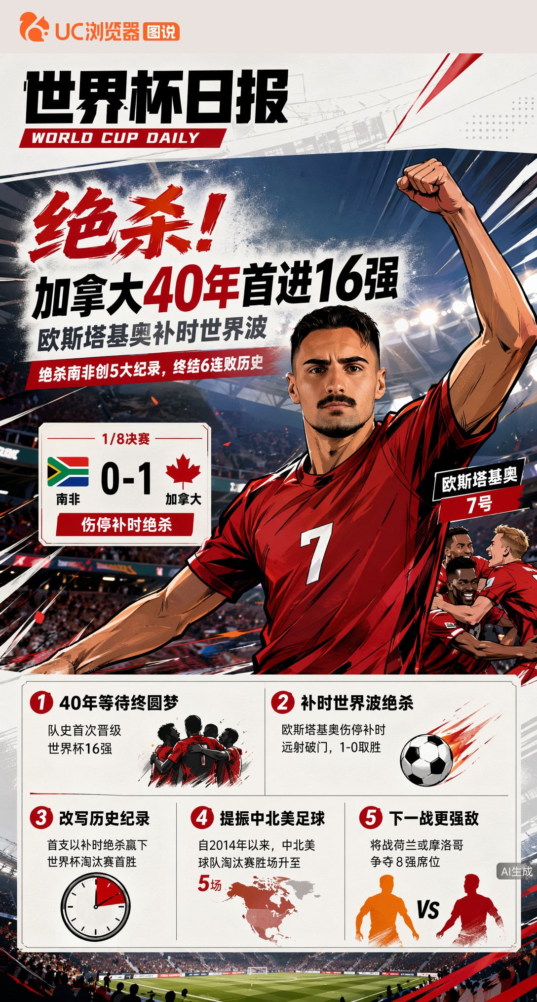 绝杀！欧斯塔基奥补时世界波，加拿大40年首进世界杯16强
