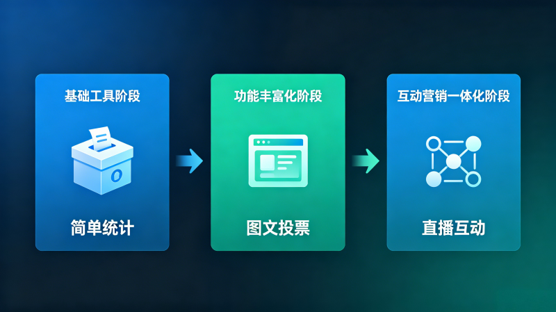 2026年线上投票平台发展观察：从功能工具到互动营销的演进