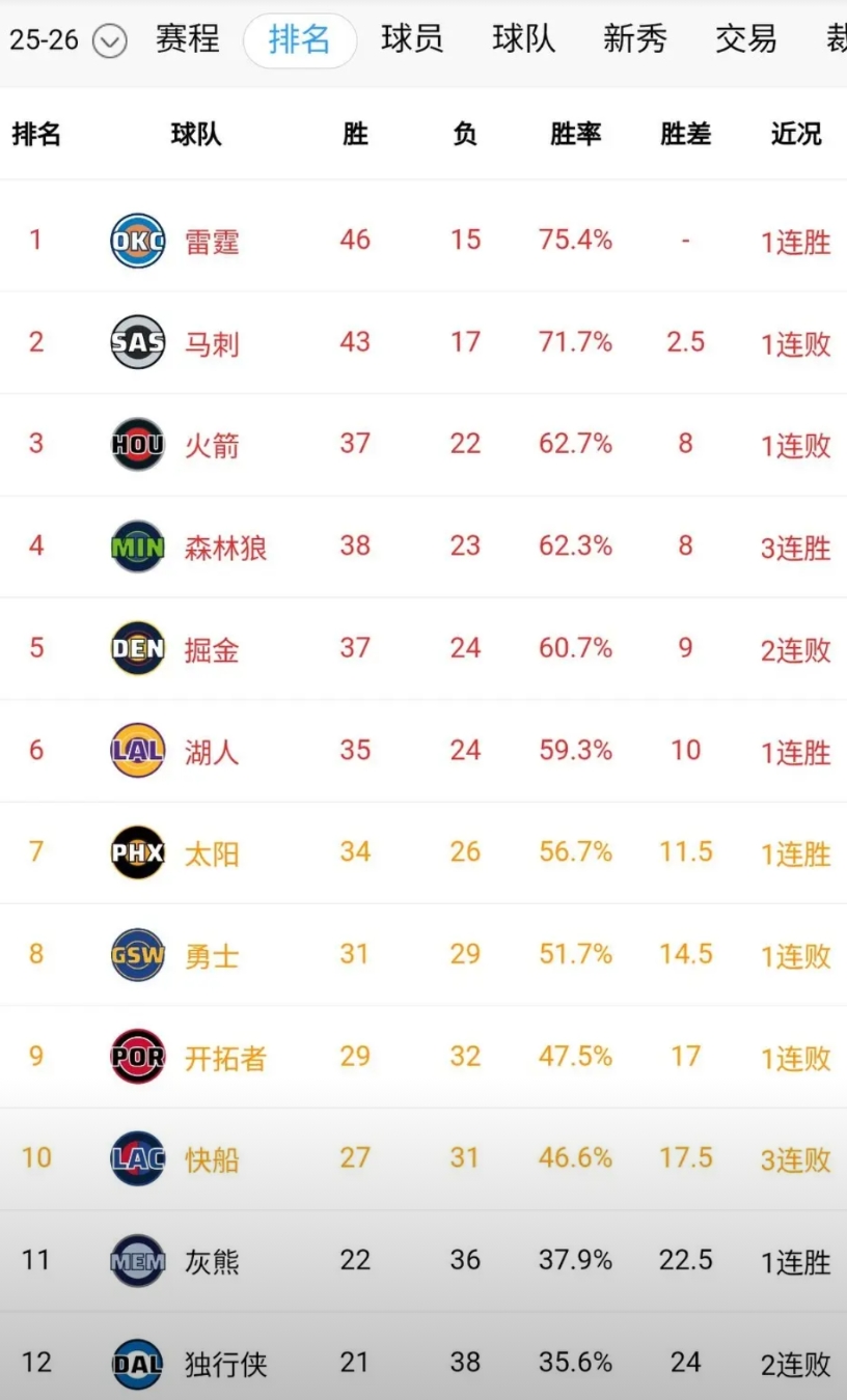 11连胜终结！马刺89-124惨败给尼克斯，掘金108-117不敌森林狼迎来两连