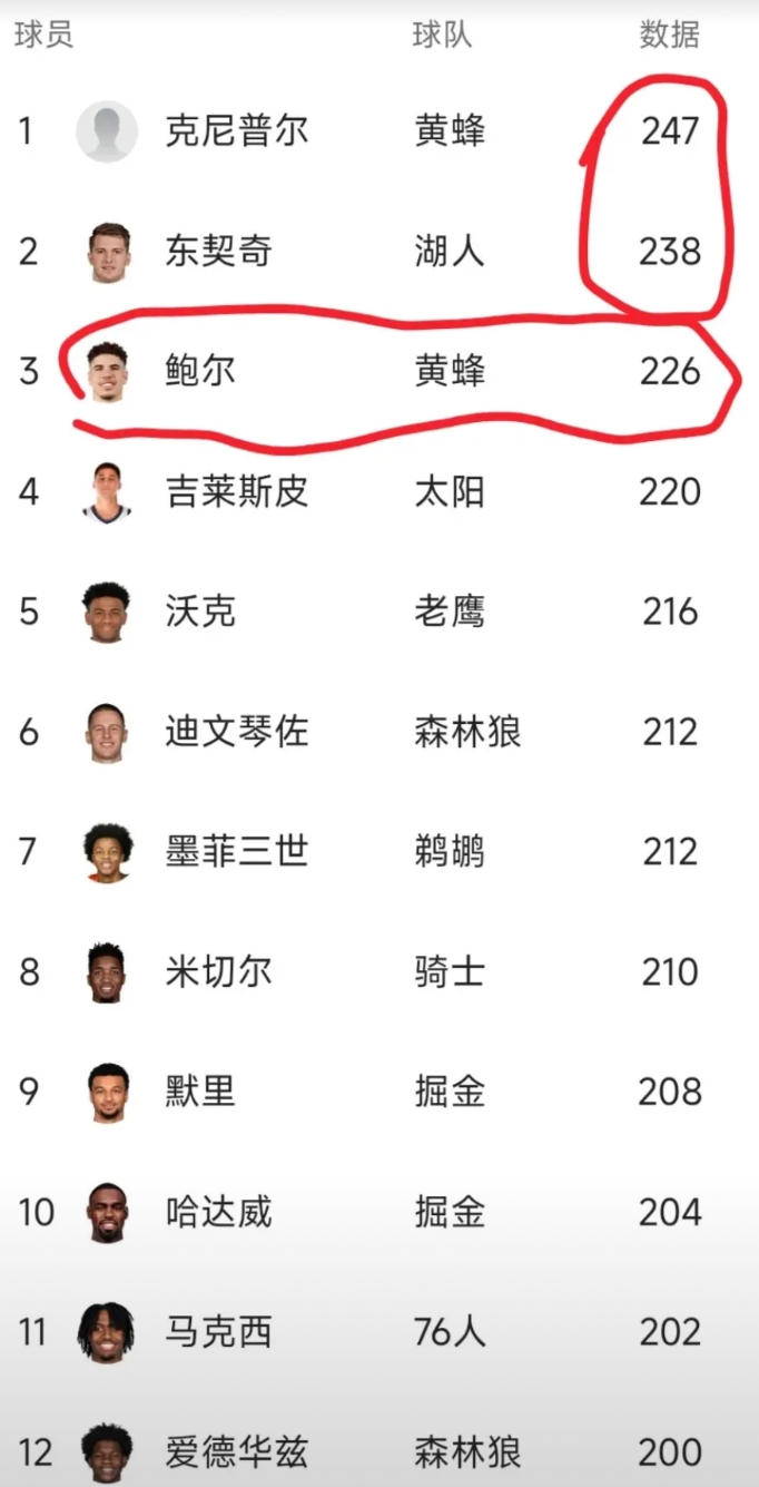 克努佩尔三分王不稳，东契奇和鲍尔正在疯狂追赶！
目前，在常规赛还剩10场的情况下