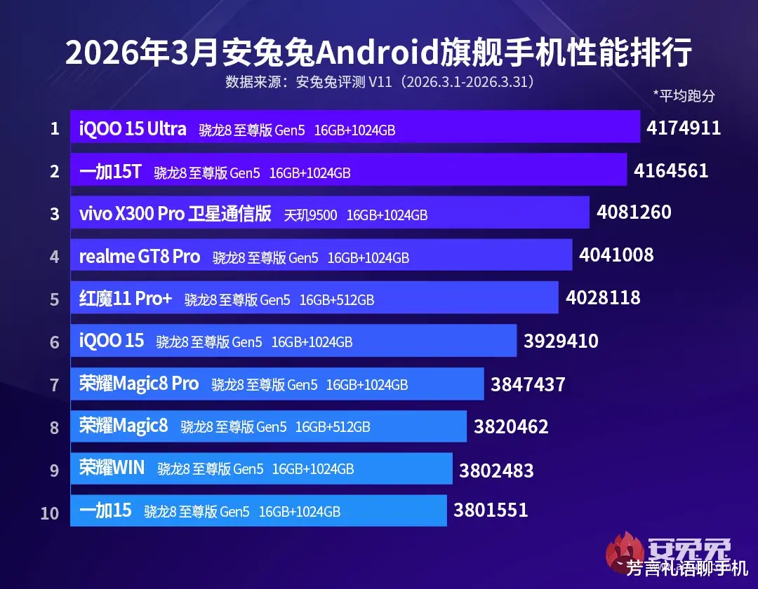 最新安卓手机性能排行榜发布，小屏手机成最大亮点