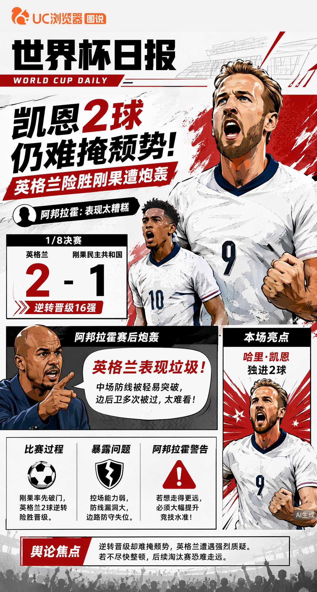 凯恩2球仍难掩颓势！英格兰险胜刚果遭炮轰，阿邦拉霍：表现太糟糕