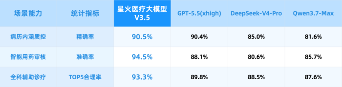 科大讯飞深耕医疗AI，星火医疗大模型V3.5实现智能体能力全面进阶