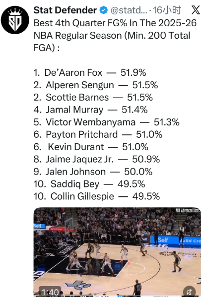 看了一下雷霆VS凯尔特人的比赛，似乎看明白了一点sga高效率的秘密

第四节需要