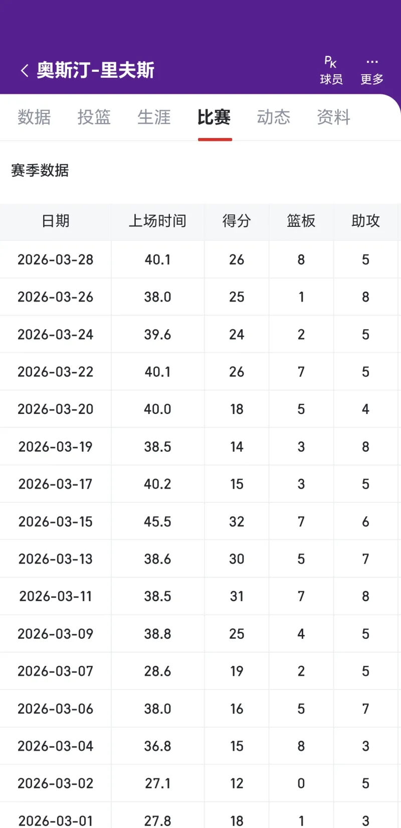 最近里弗斯和波杰表现有差很多吗

得分上里弗斯高于波杰，但是也没断崖高，但是出场