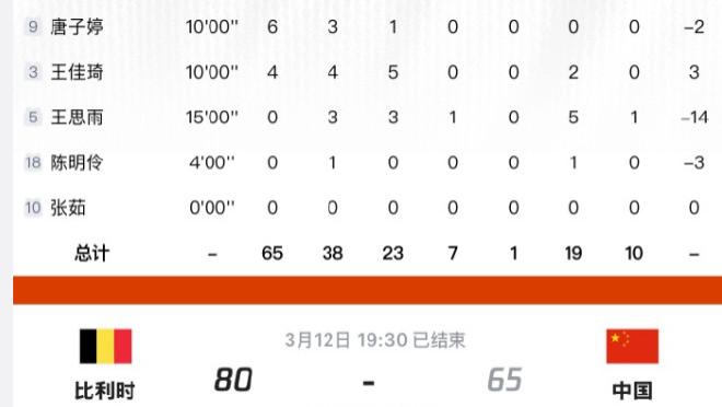 惧怕三分雨，中国女篮65-80比利时，最多落后24分，张子宇20分11板难救主