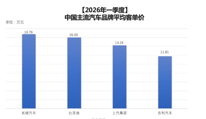 车市价格战打了这么久，今年总算看到点熄火的迹象。最近跟行业里朋友聊，大家普遍感觉