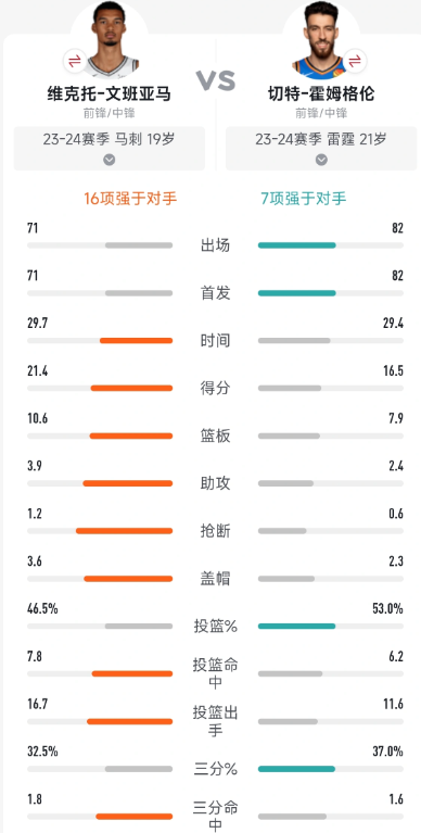 切特跟文班真不是一个级别的了

切特第一年还能比一比，现在已经完全不如了