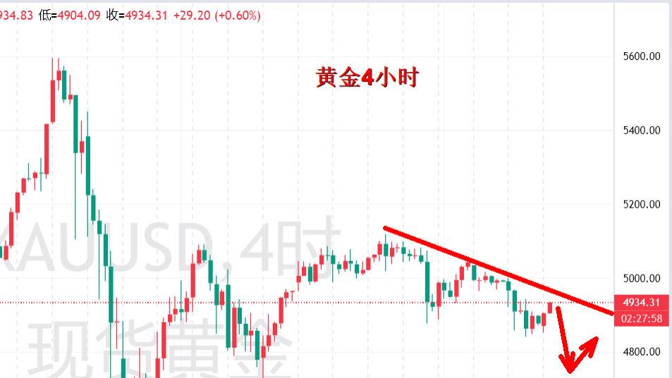 假期停盘，黄金会跌破4700美元？