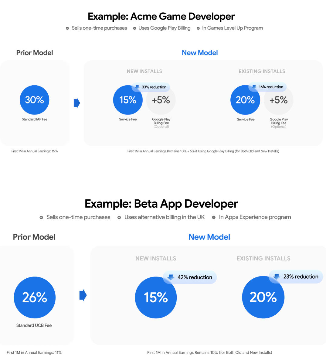 谷歌改革 ：开放第三方支付，Google Play抽成比例下调至20%