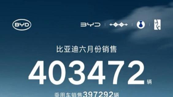 比亚迪6月销量超40万，海外市场迎爆发式增长