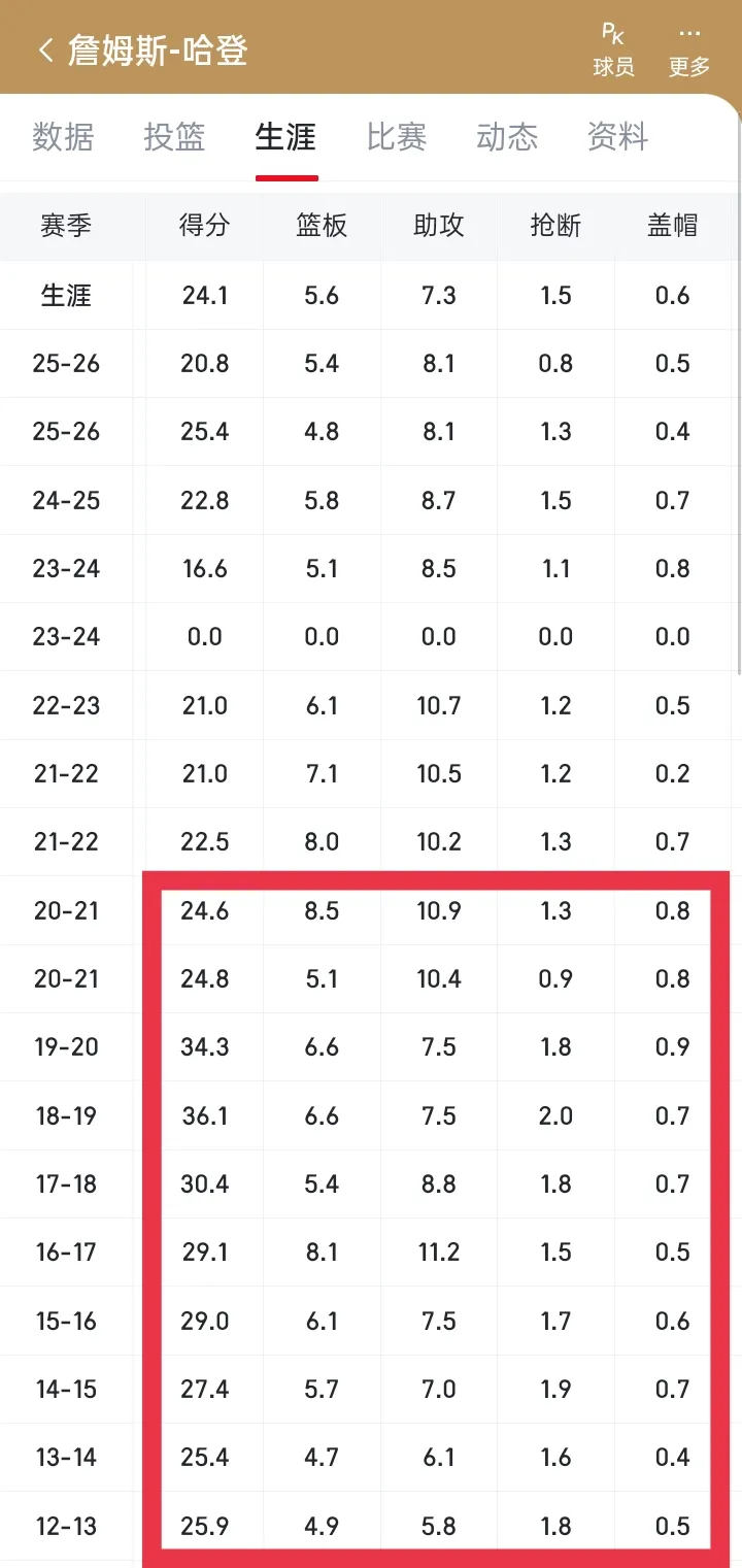 有点惊讶，哈登生涯才拿过一次mvp吗？

稳定了近10个赛季，要数据有数据，要战
