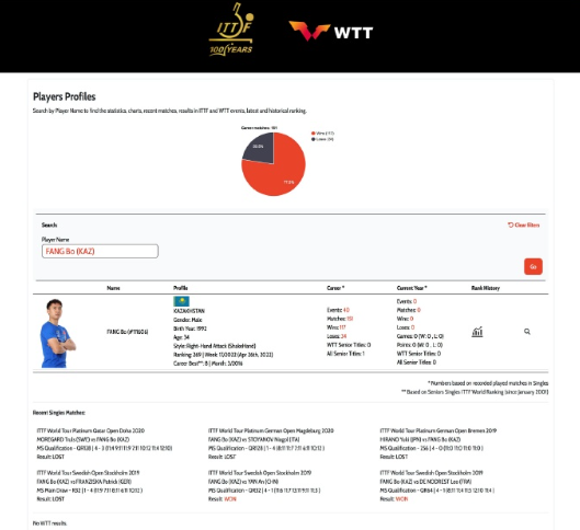 WTT官网显示，前国乒球员方博，以哈萨克斯坦运动员身份注册参加WTT赛事
早前方