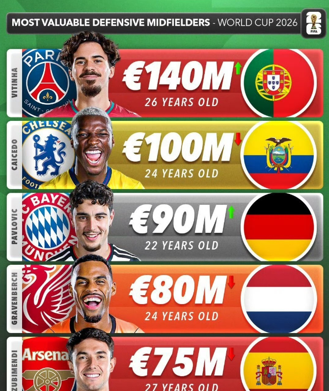 2026世界杯现役最贵防守型中场TOP5榜单出炉
  
1. 维蒂尼亚｜巴黎圣日
