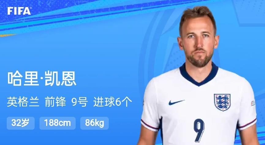 凯恩离金球奖越来越近。
西班牙2-0淘汰法国，兵不刃血，领跑射手榜的姆巴佩和队友