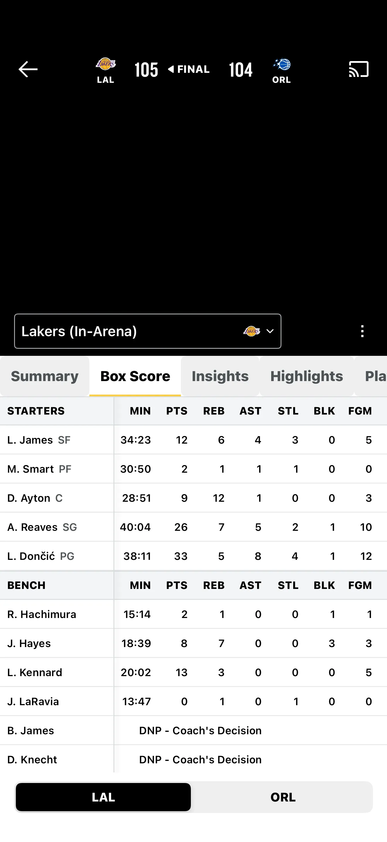 现在这支湖人东子30中12老詹13中5能赢球说明啥？我们已晋升为一支有容错的强队