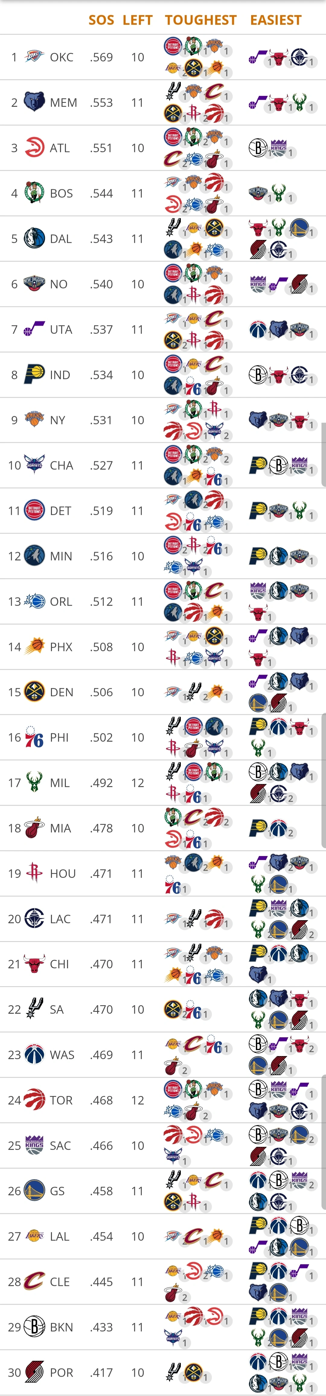 马刺雷霆都剩10场，雷霆剩余赛程难度联盟第一，马刺就剩两场掘金，其他都是弱队，马