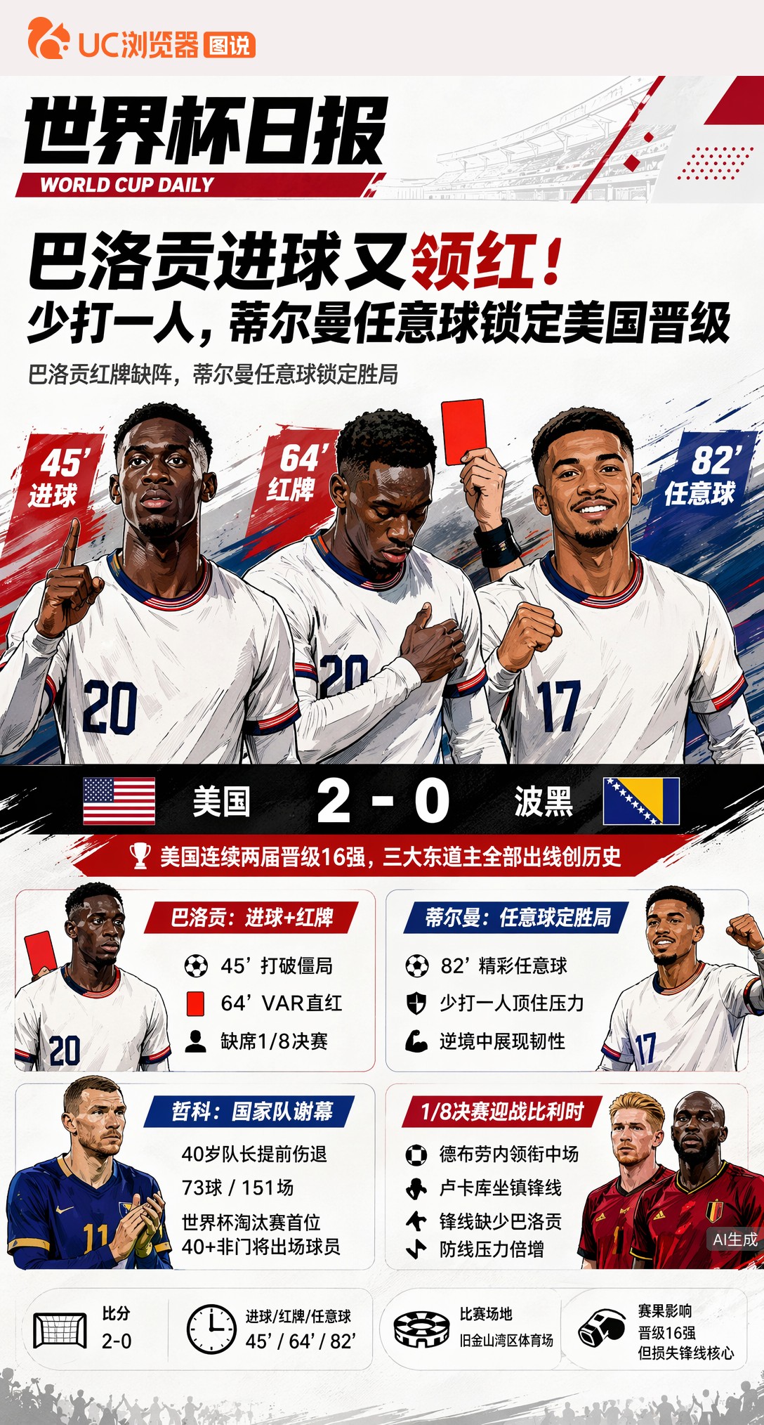 巴洛贡进球又领红！少打一人，蒂尔曼任意球锁定美国晋级
